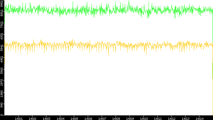 Entropy of Port vs. Time