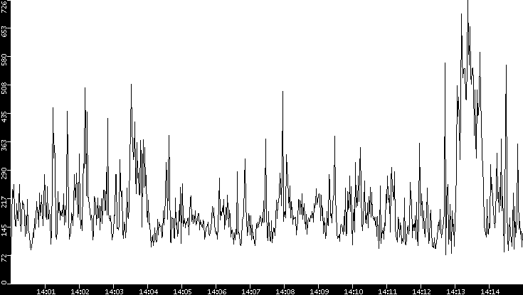 Average Packet Size vs. Time