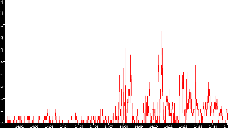 Nb. of Packets vs. Time