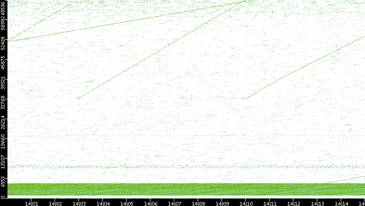 Src. Port vs. Time