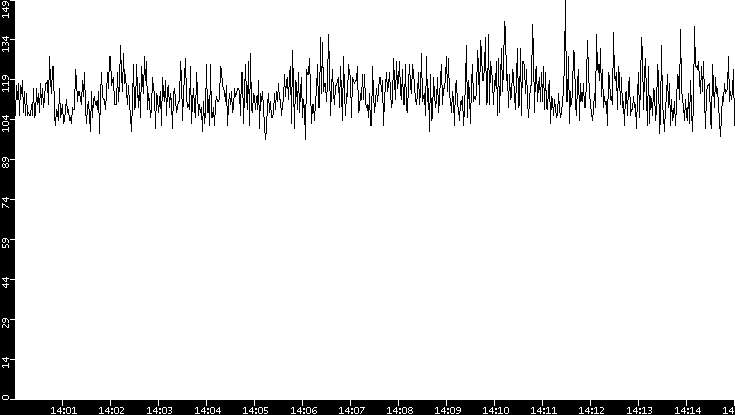 Average Packet Size vs. Time