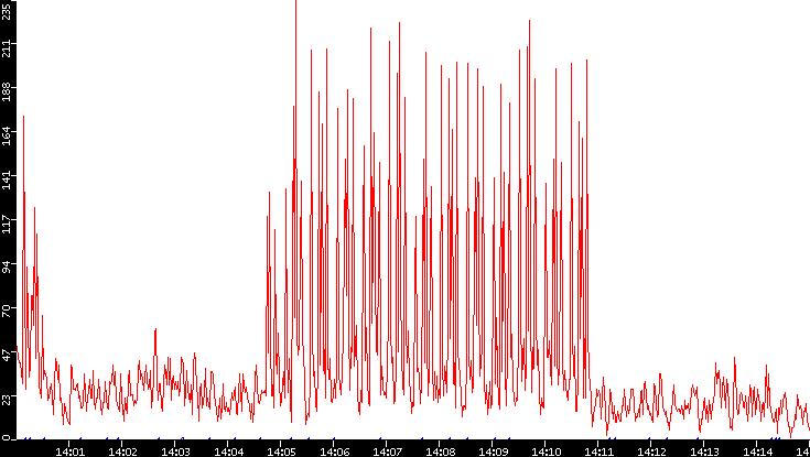 Nb. of Packets vs. Time