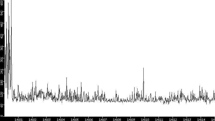 Average Packet Size vs. Time