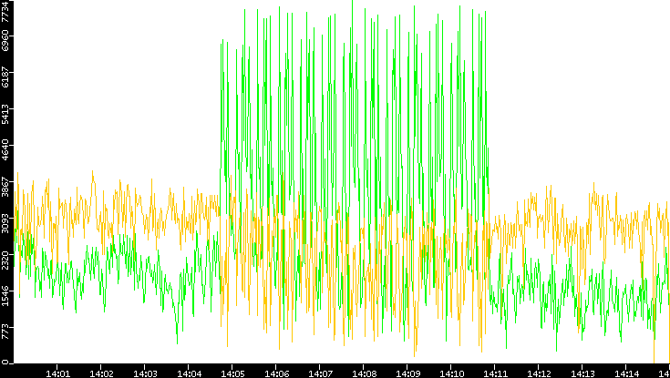Entropy of Port vs. Time