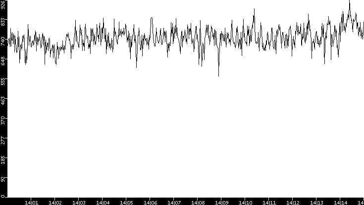 Average Packet Size vs. Time