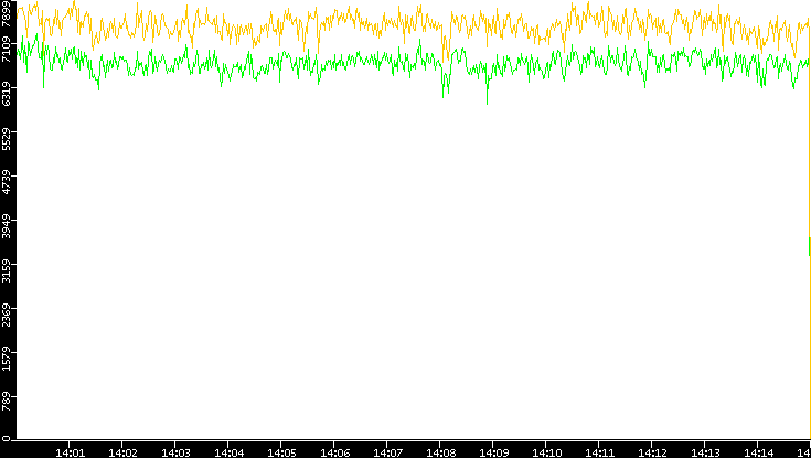 Entropy of Port vs. Time