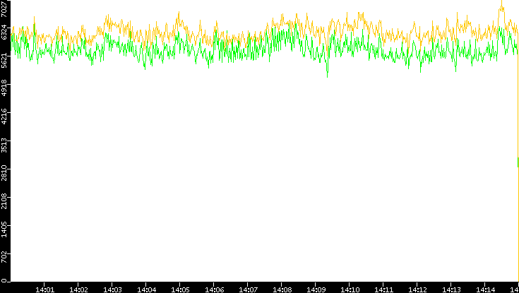 Entropy of Port vs. Time