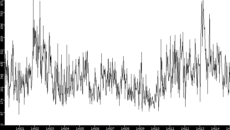 Average Packet Size vs. Time