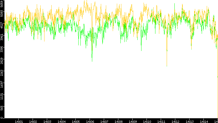 Entropy of Port vs. Time