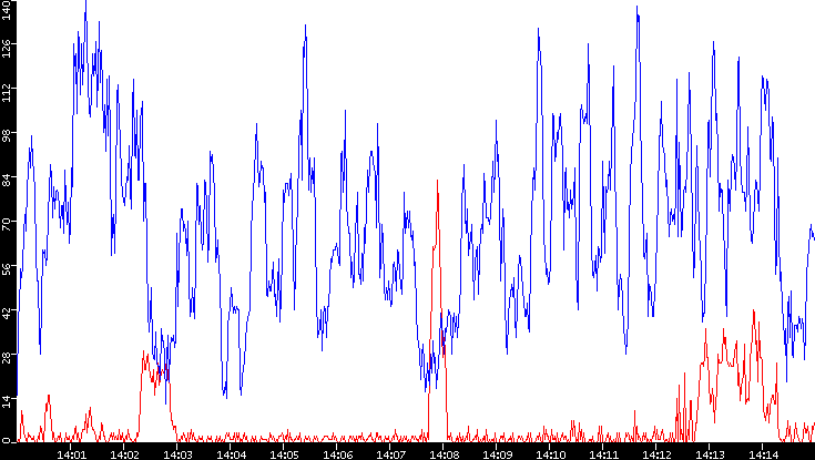 Nb. of Packets vs. Time