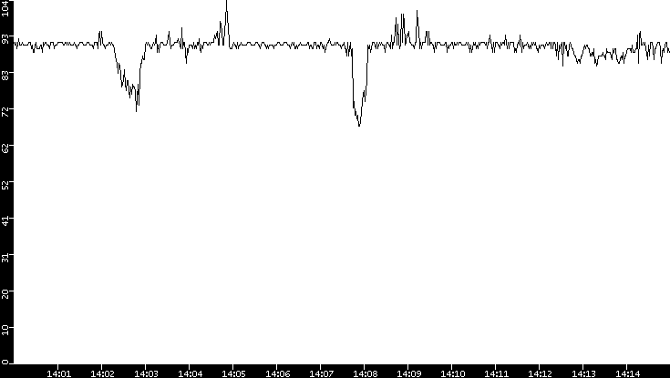 Average Packet Size vs. Time