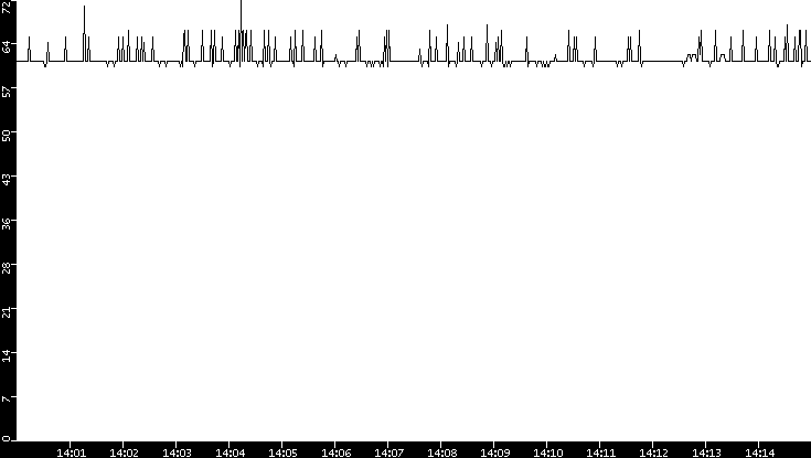 Average Packet Size vs. Time