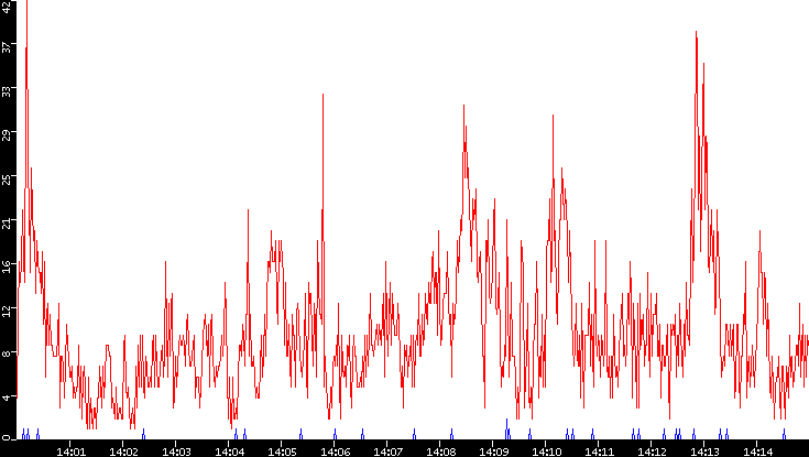 Nb. of Packets vs. Time