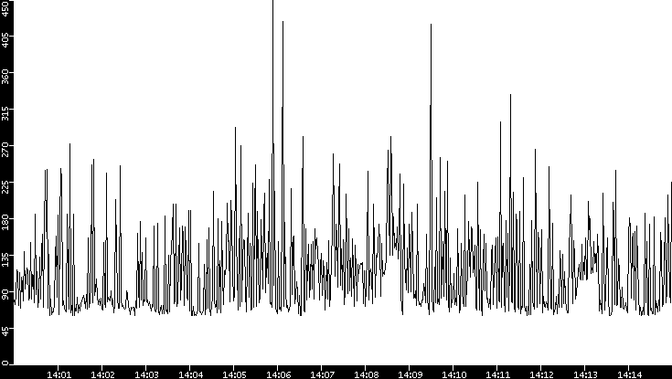 Average Packet Size vs. Time