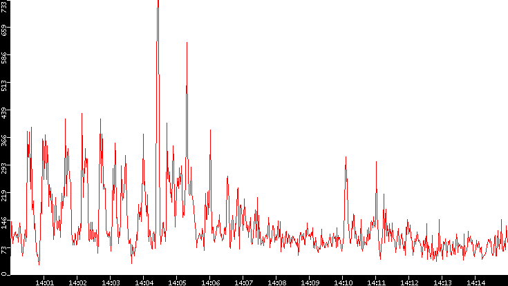 Nb. of Packets vs. Time
