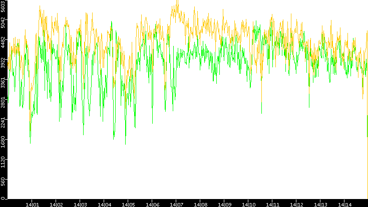 Entropy of Port vs. Time