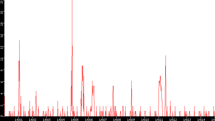 Nb. of Packets vs. Time