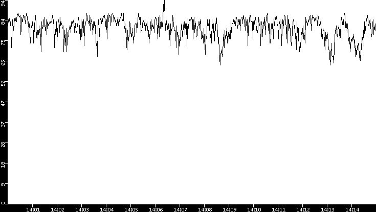 Average Packet Size vs. Time