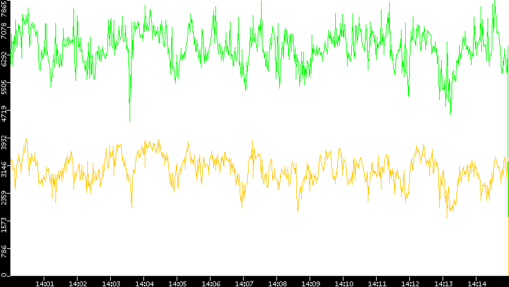 Entropy of Port vs. Time