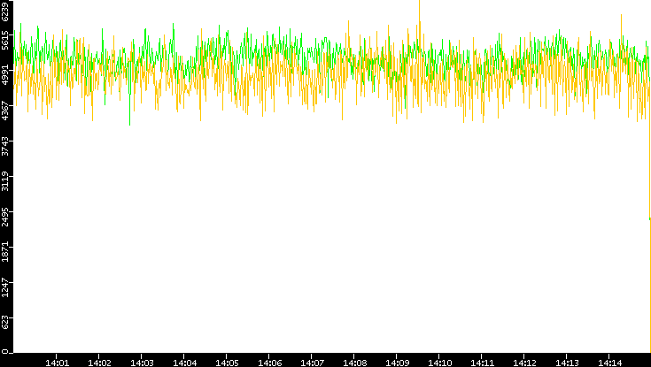 Entropy of Port vs. Time