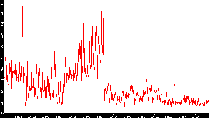 Nb. of Packets vs. Time