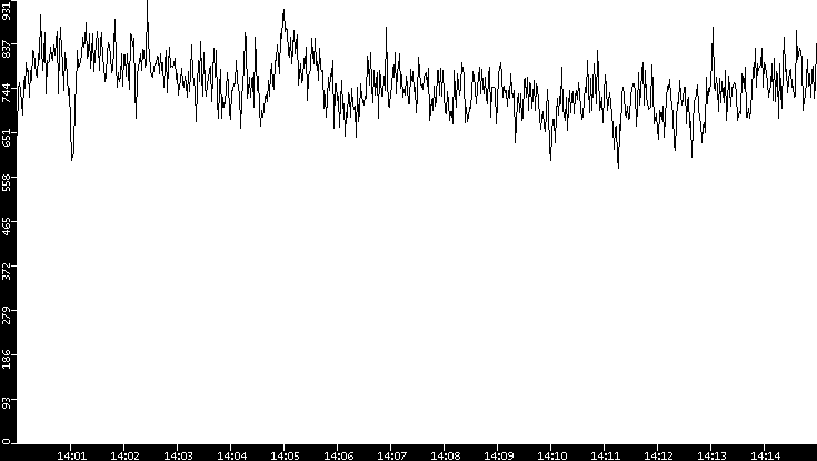 Average Packet Size vs. Time