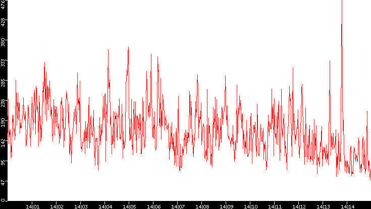 Nb. of Packets vs. Time