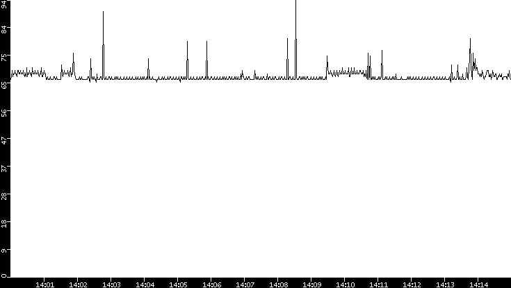 Average Packet Size vs. Time
