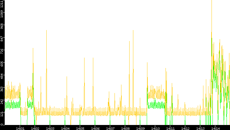 Entropy of Port vs. Time