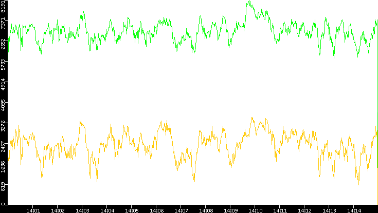 Entropy of Port vs. Time