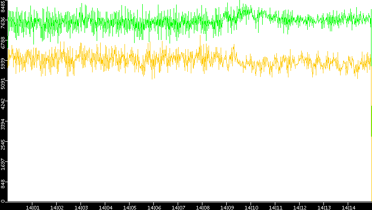 Entropy of Port vs. Time