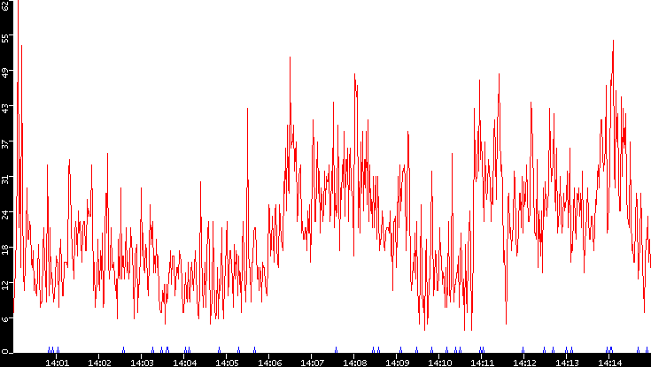 Nb. of Packets vs. Time