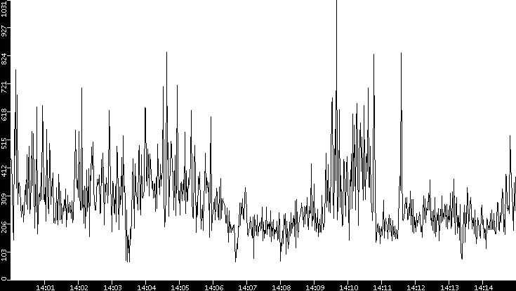 Average Packet Size vs. Time