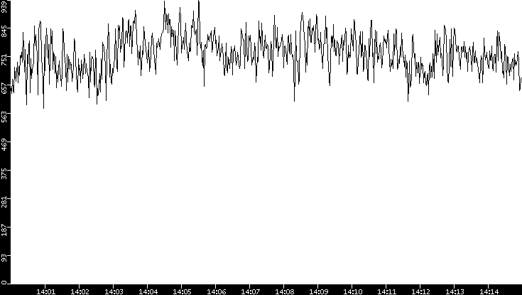 Average Packet Size vs. Time