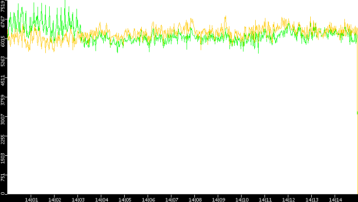 Entropy of Port vs. Time