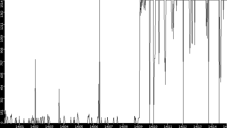 Average Packet Size vs. Time