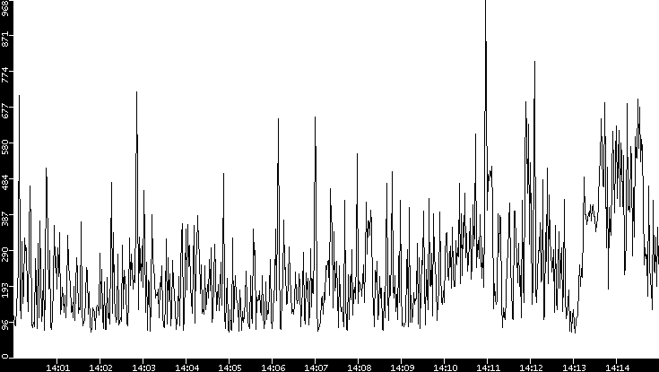 Average Packet Size vs. Time