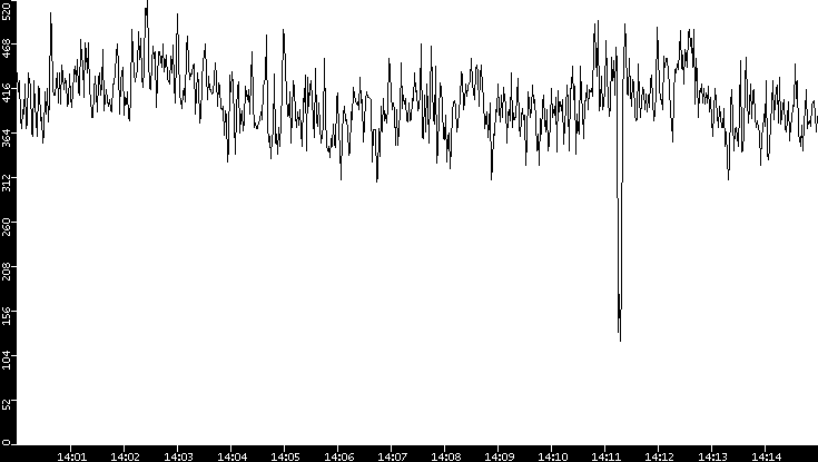Average Packet Size vs. Time