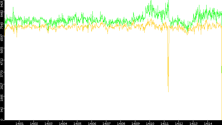 Entropy of Port vs. Time