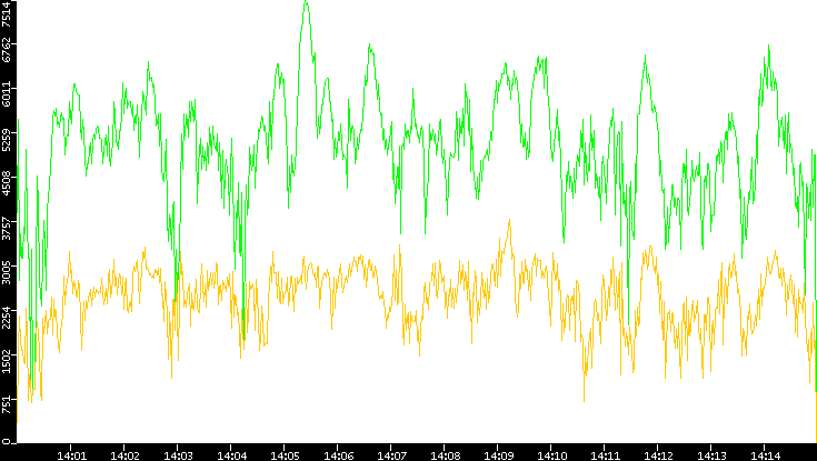 Entropy of Port vs. Time