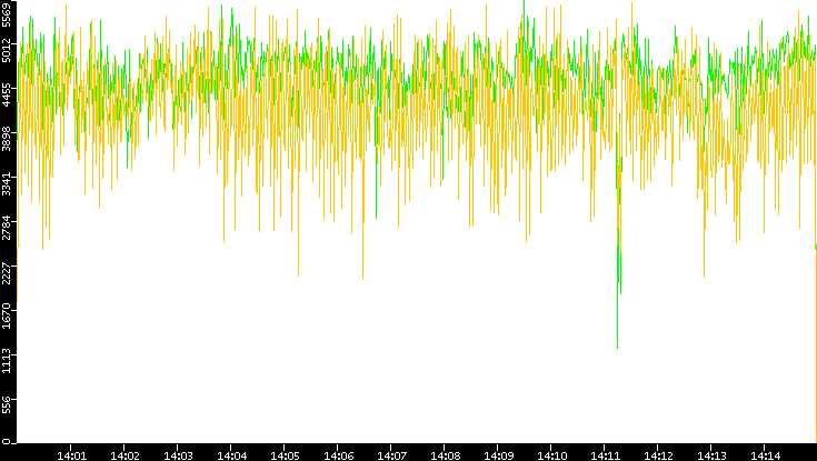 Entropy of Port vs. Time