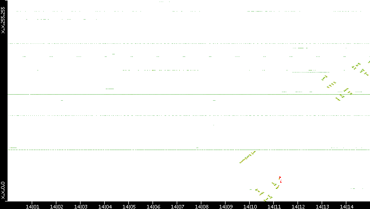 Dest. IP vs. Time