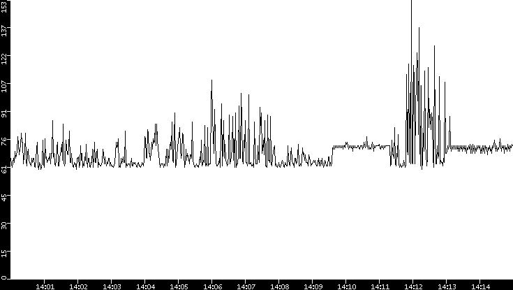 Average Packet Size vs. Time