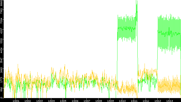 Entropy of Port vs. Time