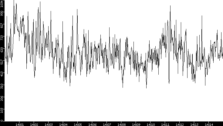 Average Packet Size vs. Time