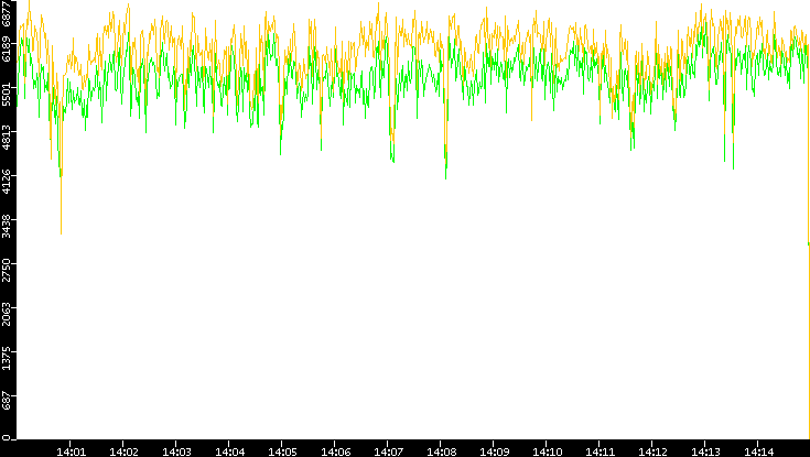 Entropy of Port vs. Time