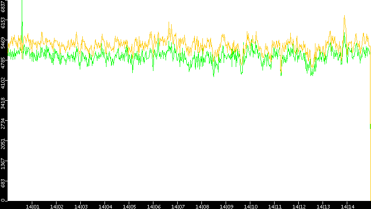 Entropy of Port vs. Time