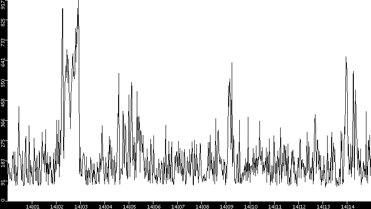Average Packet Size vs. Time