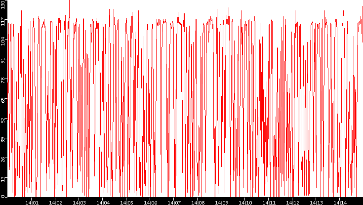 Nb. of Packets vs. Time