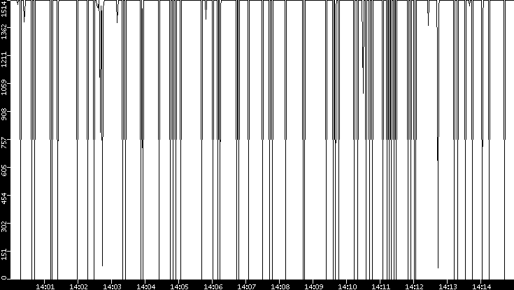 Average Packet Size vs. Time